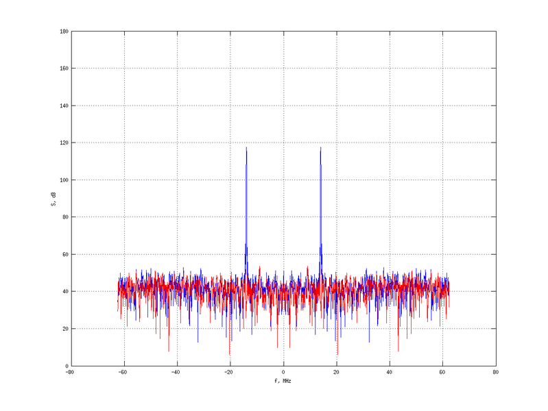 Файл:20160216 Harm -15.0 dBm ESTAP(7, 10, 100).png