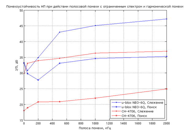 J/S при полосовой и гармонической помехе